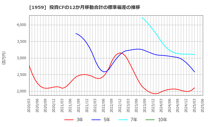1959 (株)九電工: 投資CFの12か月移動合計の標準偏差の推移