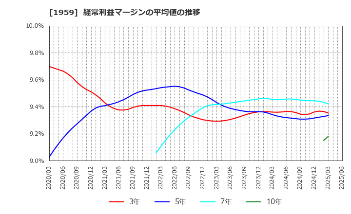 1959 (株)九電工: 経常利益マージンの平均値の推移