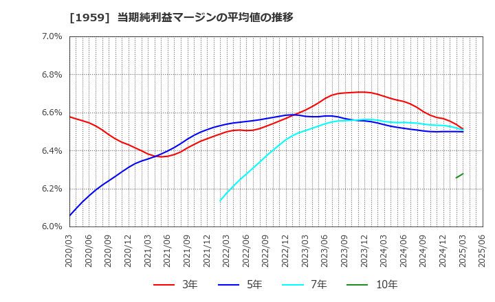 1959 (株)九電工: 当期純利益マージンの平均値の推移