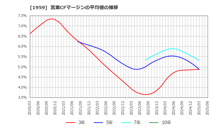 1959 (株)九電工: 営業CFマージンの平均値の推移