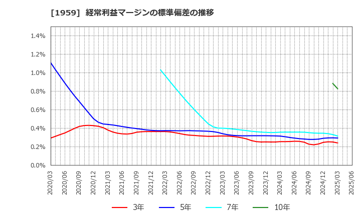 1959 (株)九電工: 経常利益マージンの標準偏差の推移