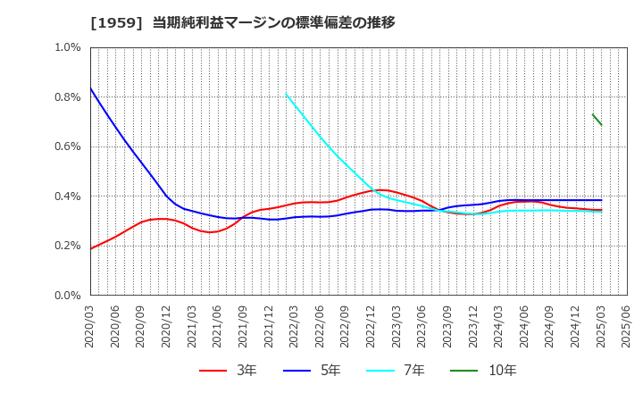 1959 (株)九電工: 当期純利益マージンの標準偏差の推移