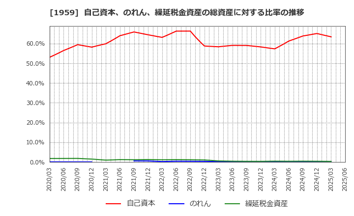 1959 (株)九電工: 自己資本、のれん、繰延税金資産の総資産に対する比率の推移
