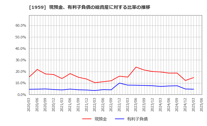 1959 (株)九電工: 現預金、有利子負債の総資産に対する比率の推移