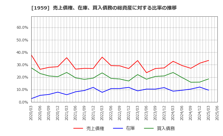 1959 (株)九電工: 売上債権、在庫、買入債務の総資産に対する比率の推移