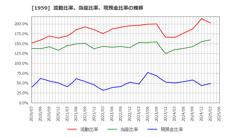 1959 (株)九電工: 流動比率、当座比率、現預金比率の推移