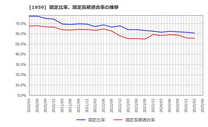 1959 (株)九電工: 固定比率、固定長期適合率の推移