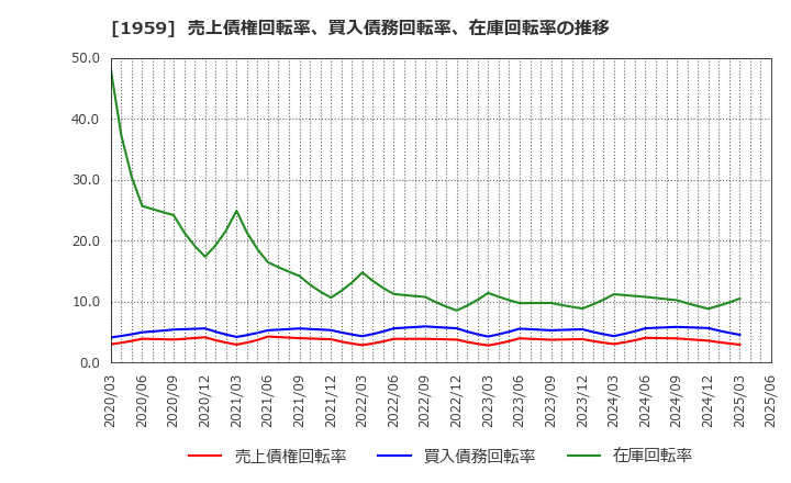 1959 (株)九電工: 売上債権回転率、買入債務回転率、在庫回転率の推移