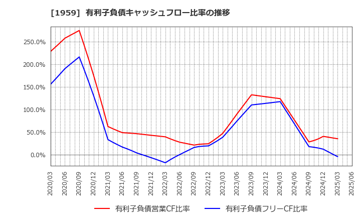 1959 (株)九電工: 有利子負債キャッシュフロー比率の推移