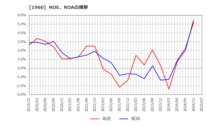 1960 (株)サンテック: ROE、ROAの推移