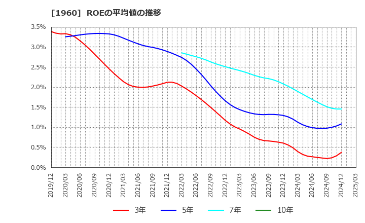 1960 (株)サンテック: ROEの平均値の推移