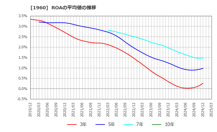 1960 (株)サンテック: ROAの平均値の推移