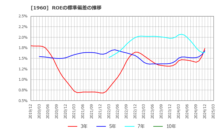 1960 (株)サンテック: ROEの標準偏差の推移