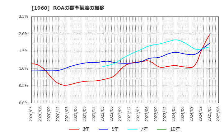 1960 (株)サンテック: ROAの標準偏差の推移