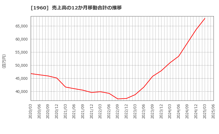 1960 (株)サンテック: 売上高の12か月移動合計の推移