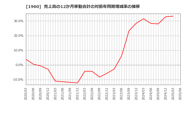 1960 (株)サンテック: 売上高の12か月移動合計の対前年同期増減率の推移