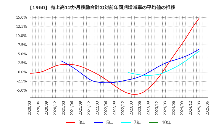 1960 (株)サンテック: 売上高12か月移動合計の対前年同期増減率の平均値の推移