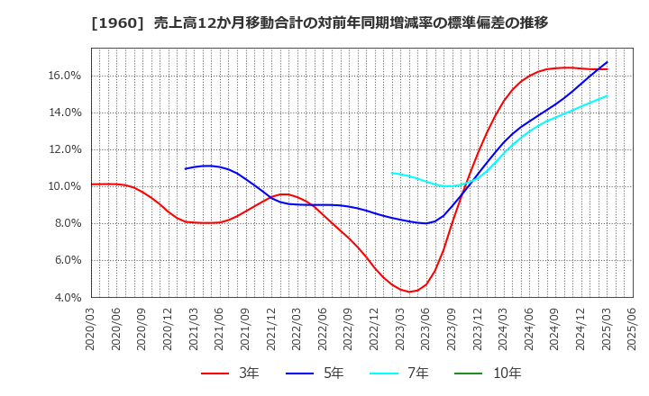 1960 (株)サンテック: 売上高12か月移動合計の対前年同期増減率の標準偏差の推移