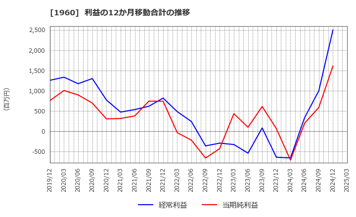 1960 (株)サンテック: 利益の12か月移動合計の推移