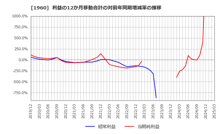 1960 (株)サンテック: 利益の12か月移動合計の対前年同期増減率の推移
