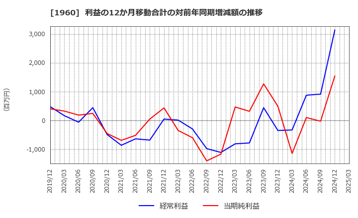 1960 (株)サンテック: 利益の12か月移動合計の対前年同期増減額の推移