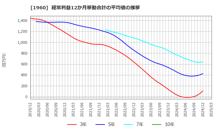 1960 (株)サンテック: 経常利益12か月移動合計の平均値の推移