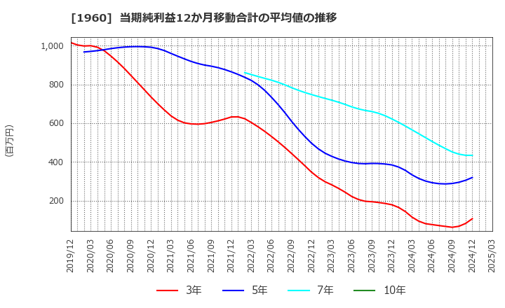 1960 (株)サンテック: 当期純利益12か月移動合計の平均値の推移