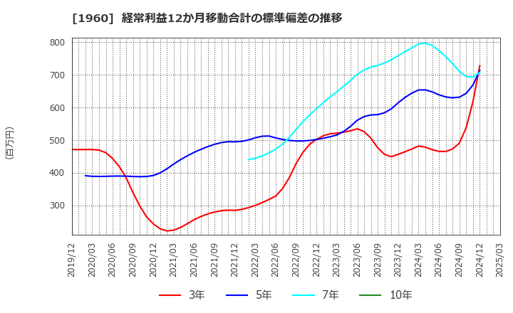 1960 (株)サンテック: 経常利益12か月移動合計の標準偏差の推移