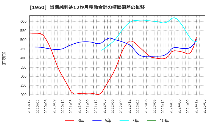 1960 (株)サンテック: 当期純利益12か月移動合計の標準偏差の推移