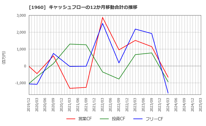 1960 (株)サンテック: キャッシュフローの12か月移動合計の推移