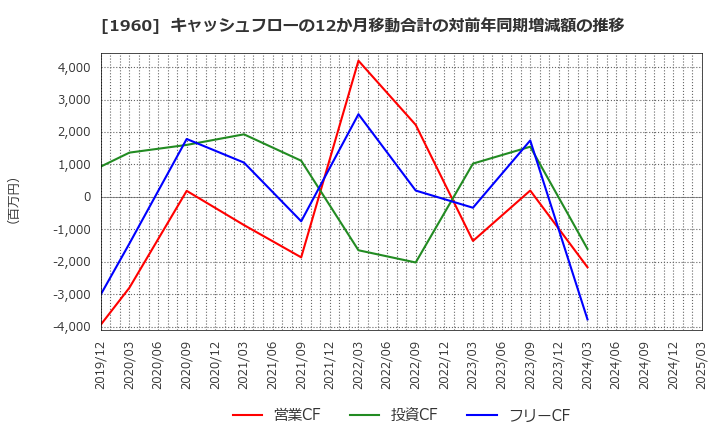 1960 (株)サンテック: キャッシュフローの12か月移動合計の対前年同期増減額の推移