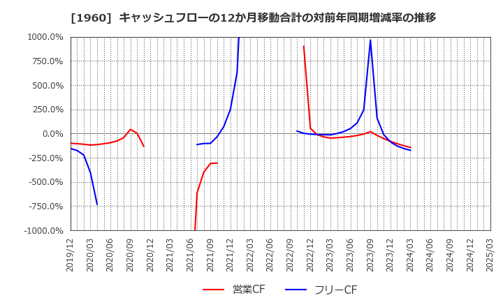 1960 (株)サンテック: キャッシュフローの12か月移動合計の対前年同期増減率の推移