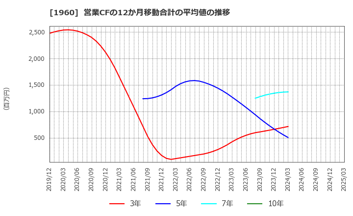 1960 (株)サンテック: 営業CFの12か月移動合計の平均値の推移