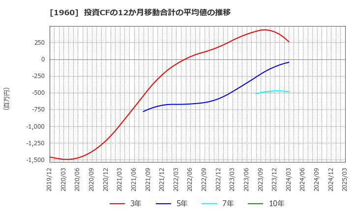 1960 (株)サンテック: 投資CFの12か月移動合計の平均値の推移