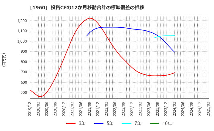1960 (株)サンテック: 投資CFの12か月移動合計の標準偏差の推移