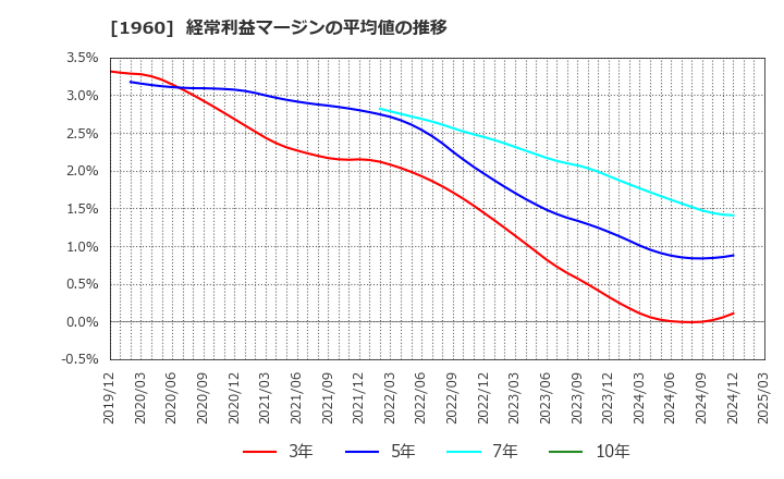 1960 (株)サンテック: 経常利益マージンの平均値の推移