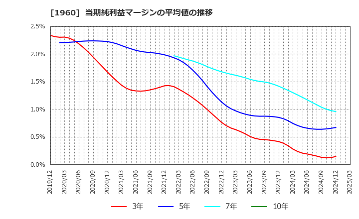 1960 (株)サンテック: 当期純利益マージンの平均値の推移