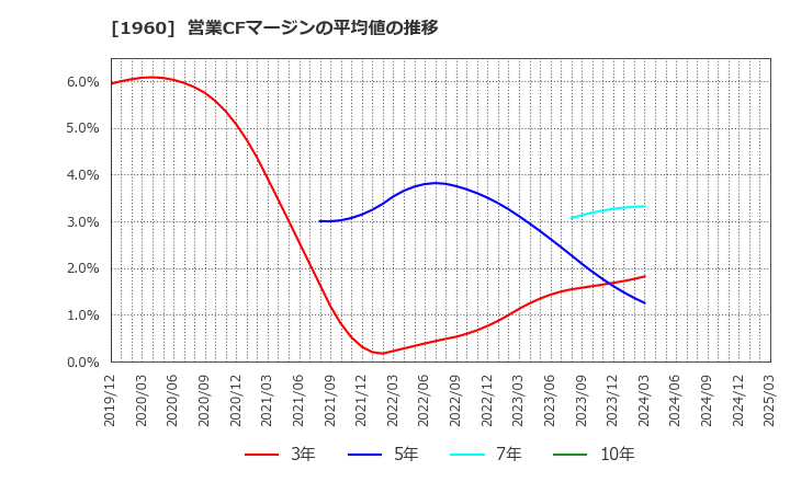 1960 (株)サンテック: 営業CFマージンの平均値の推移
