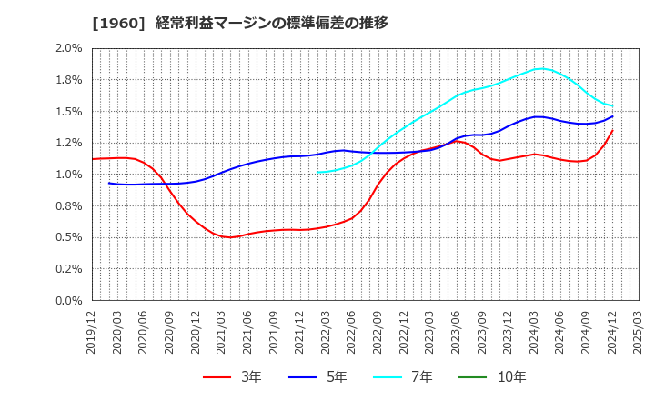 1960 (株)サンテック: 経常利益マージンの標準偏差の推移