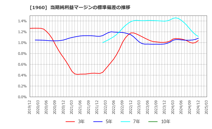 1960 (株)サンテック: 当期純利益マージンの標準偏差の推移
