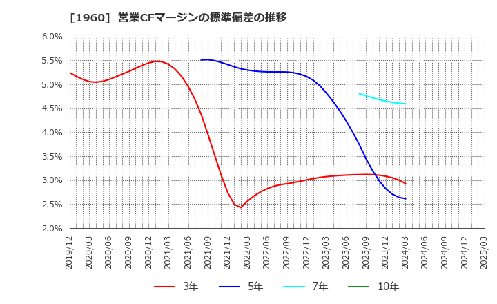 1960 (株)サンテック: 営業CFマージンの標準偏差の推移