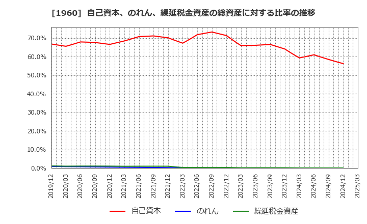 1960 (株)サンテック: 自己資本、のれん、繰延税金資産の総資産に対する比率の推移