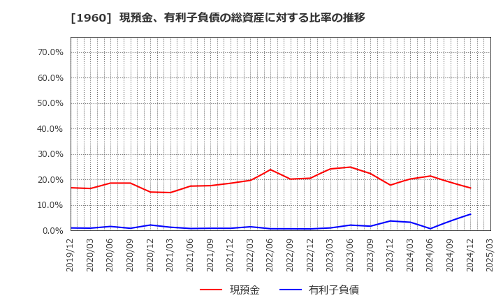 1960 (株)サンテック: 現預金、有利子負債の総資産に対する比率の推移