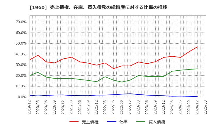 1960 (株)サンテック: 売上債権、在庫、買入債務の総資産に対する比率の推移