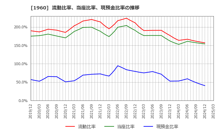 1960 (株)サンテック: 流動比率、当座比率、現預金比率の推移