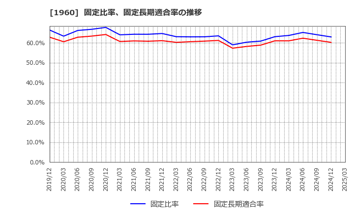 1960 (株)サンテック: 固定比率、固定長期適合率の推移