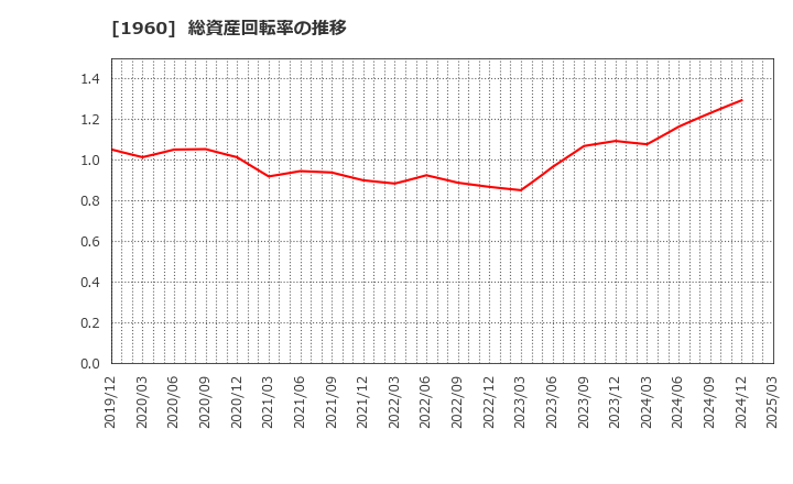 1960 (株)サンテック: 総資産回転率の推移