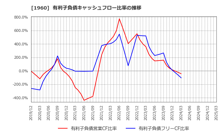 1960 (株)サンテック: 有利子負債キャッシュフロー比率の推移