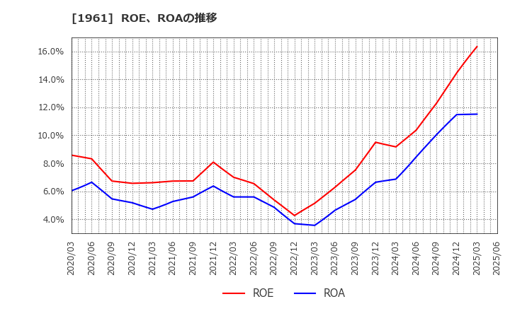 1961 三機工業(株): ROE、ROAの推移