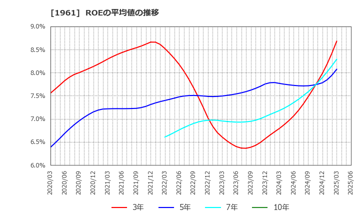1961 三機工業(株): ROEの平均値の推移